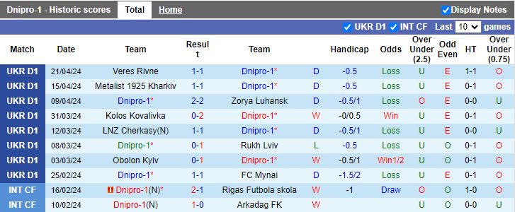 Nhận định Dnipro-1 vs Dynamo Kyiv, 17h00 ngày 27/4 - Ảnh 1