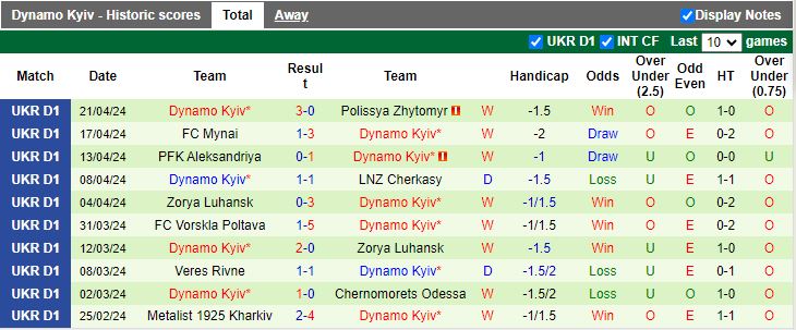 Nhận định Dnipro-1 vs Dynamo Kyiv, 17h00 ngày 27/4 - Ảnh 2