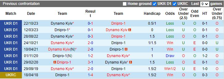 Nhận định Dnipro-1 vs Dynamo Kyiv, 17h00 ngày 27/4 - Ảnh 3