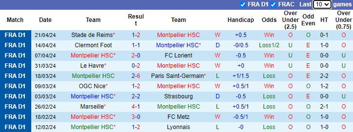 Nhận định Montpellier vs Nantes, 2h ngày 27/4 - Ảnh 1