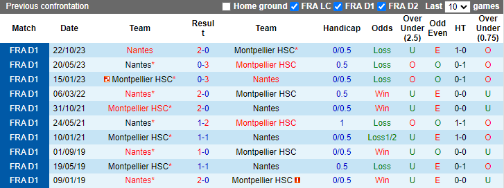 Nhận định Montpellier vs Nantes, 2h ngày 27/4 - Ảnh 3