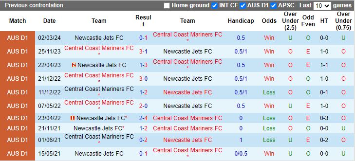 Nhận định Newcastle Jets vs Central Coast Mariners, 14h15 ngày 27/4 - Ảnh 3