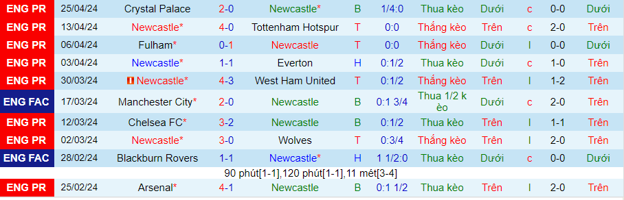 Nhận định Newcastle vs Sheffield United, 21h00 ngày 27/4 - Ảnh 2