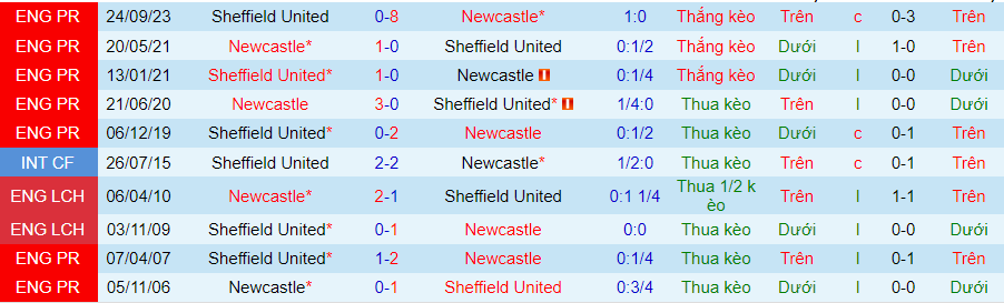 Nhận định Newcastle vs Sheffield United, 21h00 ngày 27/4 - Ảnh 3