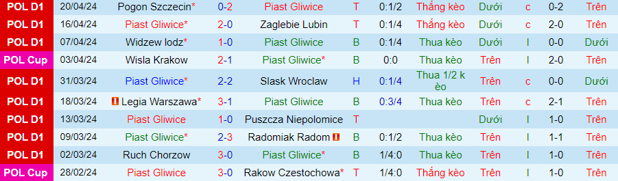 Nhận định Piast Gliwice vs Warta Poznan, 23h00 ngày 26/4 - Ảnh 2