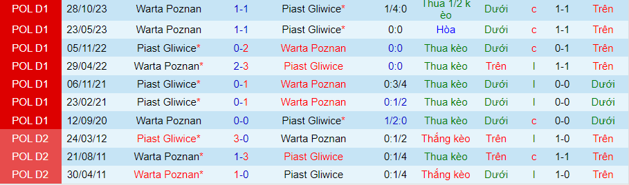 Nhận định Piast Gliwice vs Warta Poznan, 23h00 ngày 26/4 - Ảnh 3