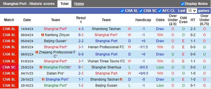 Nhận định Shanghai Port vs Shanghai Shenhua, 18h35 ngày 27/4 - Ảnh 1