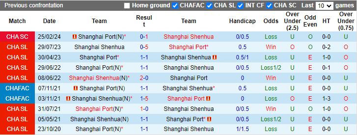 Nhận định Shanghai Port vs Shanghai Shenhua, 18h35 ngày 27/4 - Ảnh 3