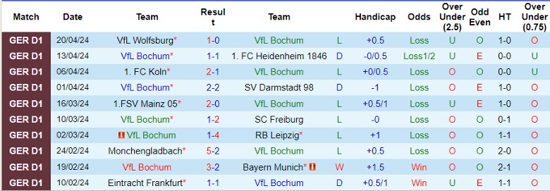 Nhận định VfL Bochum vs Hoffenheim, 1h30 ngày 27/4 - Ảnh 1