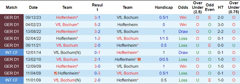 Nhận định VfL Bochum vs Hoffenheim, 1h30 ngày 27/4 - Ảnh 3
