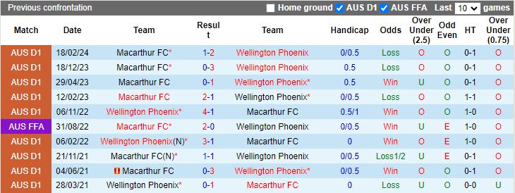 Nhận định Wellington Phoenix vs Macarthur, 14h15 ngày 27/4 - Ảnh 3