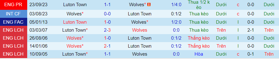 Nhận định Wolves vs Luton Town, 21h00 ngày 27/4 - Ảnh 3