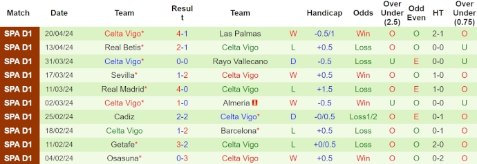 Nhận định Alaves vs Celta Vigo, 23h30 ngày 27/4 - Ảnh 2