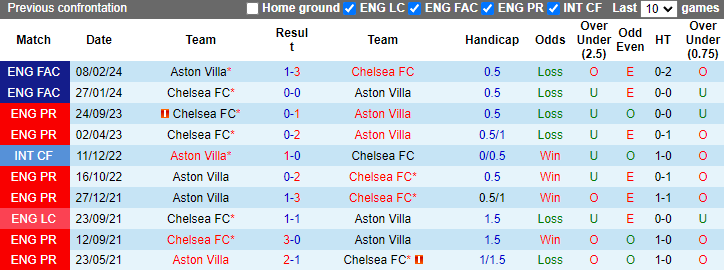 Nhận định Aston Villa vs Chelsea, 2h ngày 28/4 - Ảnh 3