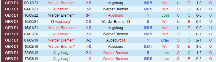 Nhận định Augsburg vs Werder Bremen, 20h30 ngày 27/4 - Ảnh 3