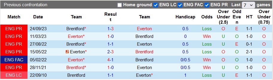 Nhận định Everton vs Brentford, 23h30 ngày 27/4 - Ảnh 3