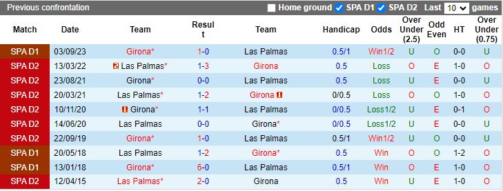 Nhận định Las Palmas vs Girona, 19h00 ngày 27/4 - Ảnh 3