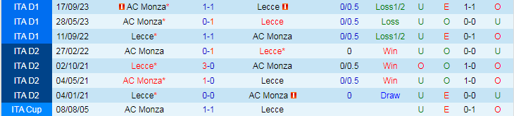 Nhận định Lecce vs Monza, 20h00 ngày 27/4 - Ảnh 3