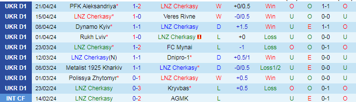 Nhận định LNZ Cherkasy vs Shakhtar Donetsk, 19h30 ngày 27/4 - Ảnh 1