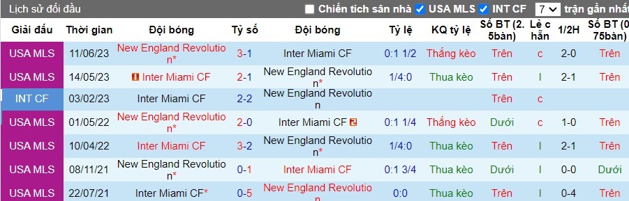 Nhận định New England Revolution vs Inter Miami CF, 6h30 ngày 28/04 - Ảnh 3