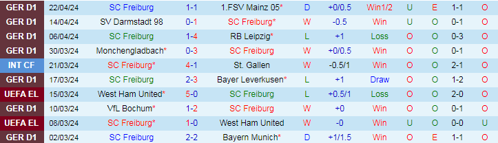 Nhận định SC Freiburg vs Wolfsburg, 20h30 ngày 27/4 - Ảnh 1