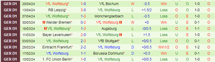 Nhận định SC Freiburg vs Wolfsburg, 20h30 ngày 27/4 - Ảnh 2
