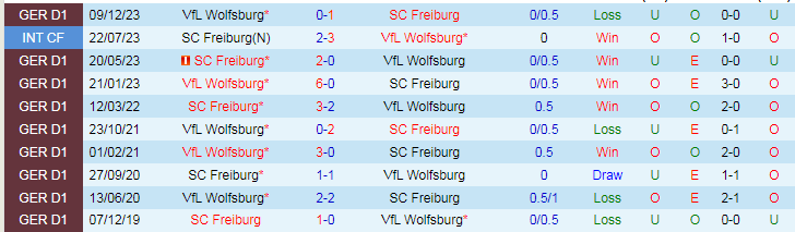 Nhận định SC Freiburg vs Wolfsburg, 20h30 ngày 27/4 - Ảnh 3