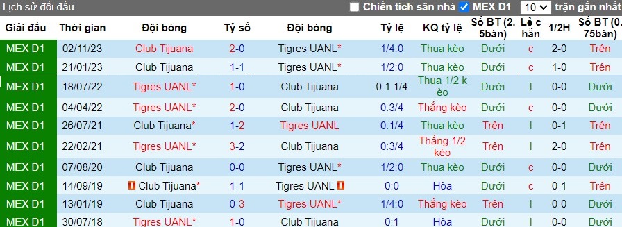 Nhận định Tigres UANL vs Club Tijuana, 8h ngày 28/04 - Ảnh 3