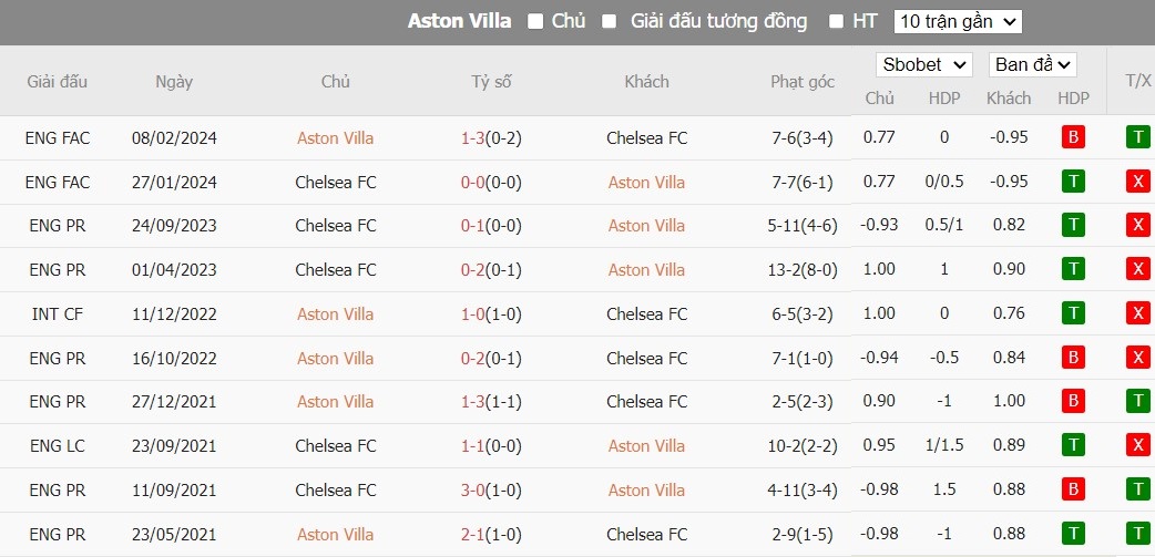Soi kèo phạt góc Aston Villa vs Chelsea, 2h ngày 28/04 - Ảnh 6