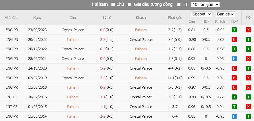 Soi kèo phạt góc Fulham vs Crystal Palace, 21h ngày 27/04 - Ảnh 6