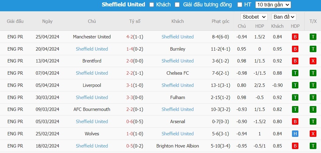 Soi kèo phạt góc Newcastle vs Sheffield United, 21h ngày 27/04 - Ảnh 5