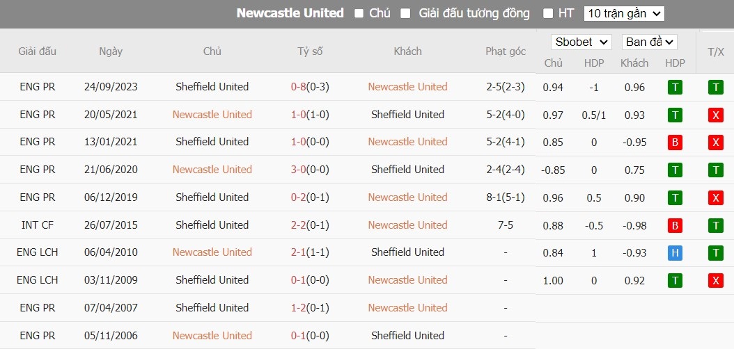 Soi kèo phạt góc Newcastle vs Sheffield United, 21h ngày 27/04 - Ảnh 6