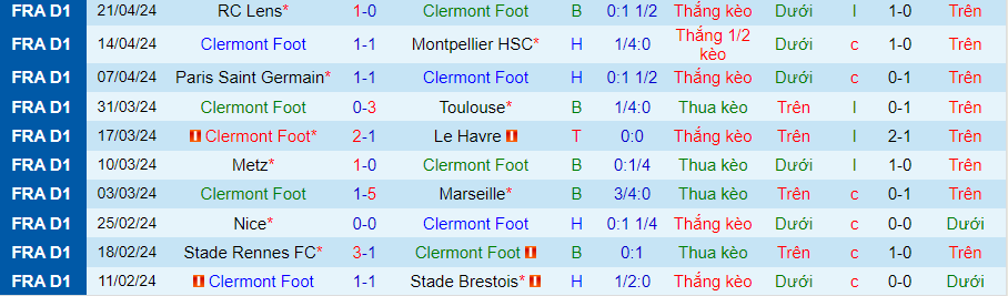 Nhận định Clermont Foot vs Reims, 20h00 ngày 28/4 - Ảnh 2