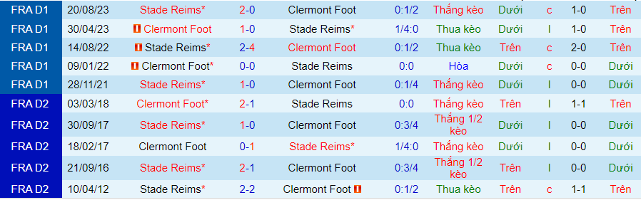 Nhận định Clermont Foot vs Reims, 20h00 ngày 28/4 - Ảnh 3