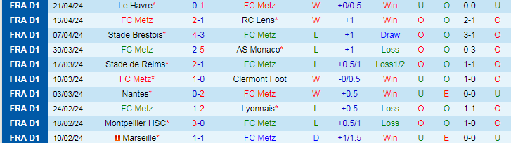 Nhận định FC Metz vs Lille OSC, 18h00 ngày 28/4 - Ảnh 1
