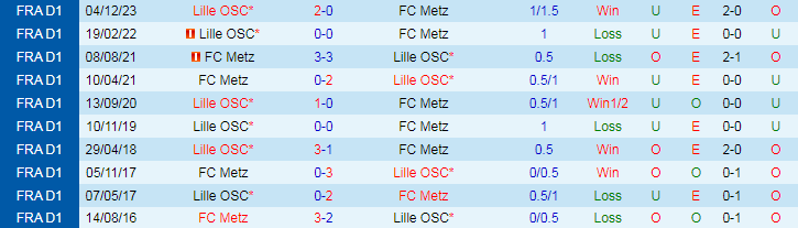 Nhận định FC Metz vs Lille OSC, 18h00 ngày 28/4 - Ảnh 3