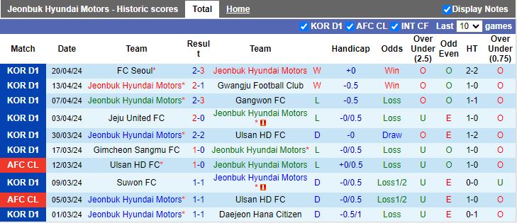 Nhận định Jeonbuk Hyundai Motors vs Daegu, 12h00 ngày 28/4 - Ảnh 1