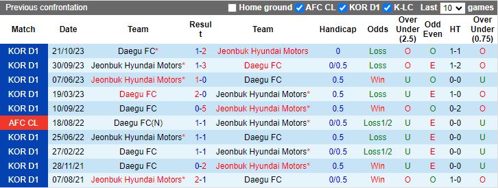 Nhận định Jeonbuk Hyundai Motors vs Daegu, 12h00 ngày 28/4 - Ảnh 3