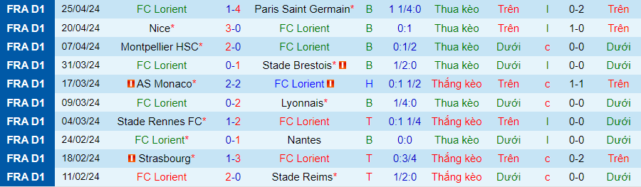 Nhận định Lorient vs Toulouse, 20h00 ngày 28/4 - Ảnh 2