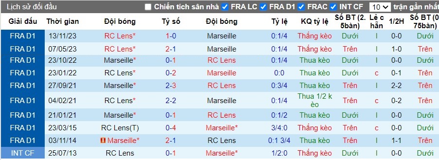 Nhận định Marseille vs RC Lens, 2h ngày 29/04 - Ảnh 3