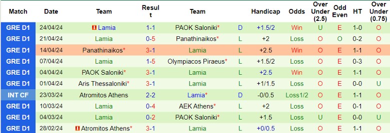 Nhận định Olympiakos vs Lamia, 21h00 ngày 28/4 - Ảnh 2