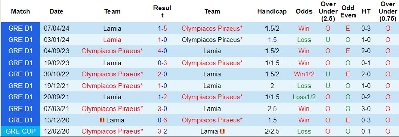 Nhận định Olympiakos vs Lamia, 21h00 ngày 28/4 - Ảnh 3