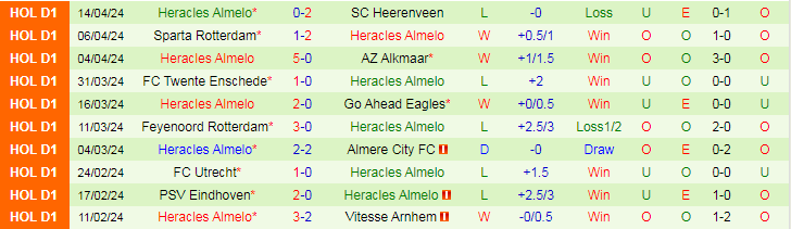 Nhận định PEC Zwolle vs Heracles Almelo, 17h15 ngày 28/4 - Ảnh 2
