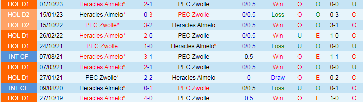 Nhận định PEC Zwolle vs Heracles Almelo, 17h15 ngày 28/4 - Ảnh 3
