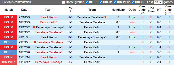 Nhận định Persebaya Surabaya vs Persik Kediri, 15h00 ngày 28/4 - Ảnh 3