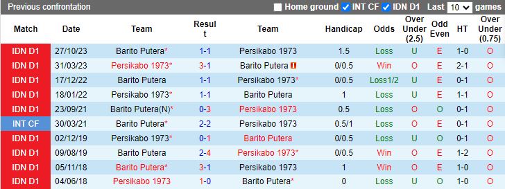 Nhận định Persikabo 1973 vs Barito Putera, 15h00 ngày 29/4 - Ảnh 3