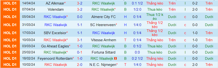 Nhận định RKC Waalwijk vs Utrecht, 19h30 ngày 28/4 - Ảnh 2