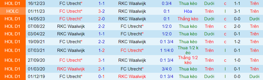 Nhận định RKC Waalwijk vs Utrecht, 19h30 ngày 28/4 - Ảnh 3