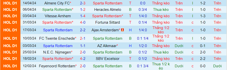 Nhận định Sparta Rotterdam vs Volendam, 19h30 ngày 28/4 - Ảnh 2
