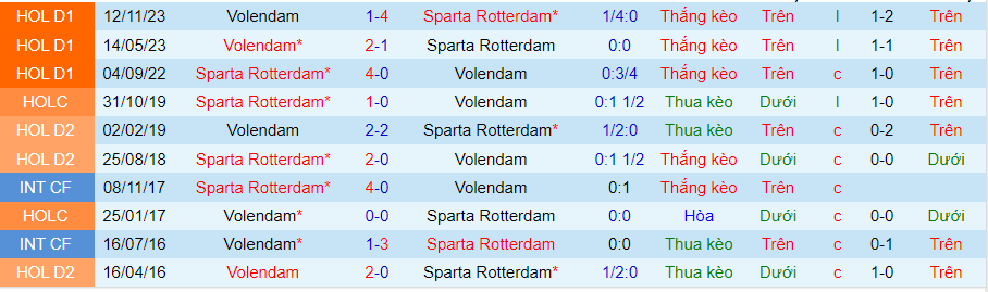 Nhận định Sparta Rotterdam vs Volendam, 19h30 ngày 28/4 - Ảnh 3
